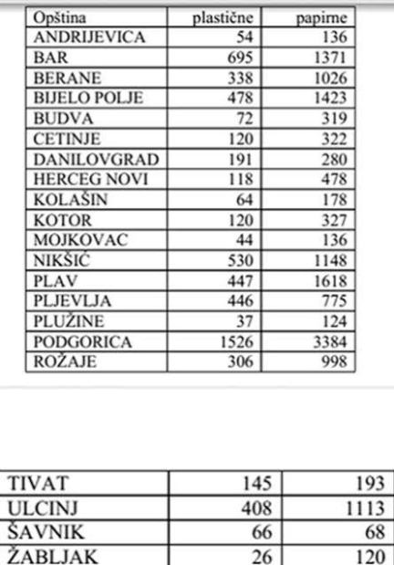 Tabela sa brojkama po op&scaron;tinama